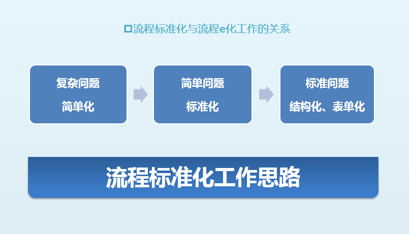 復(fù)雜流程簡單化